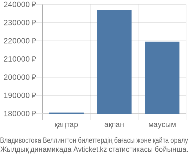 Владивостока Веллингтон авиабилет бағасы