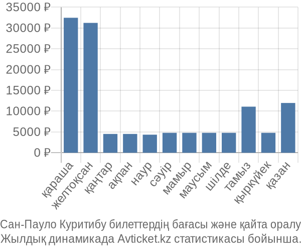 Сан-Пауло Куритибу авиабилет бағасы