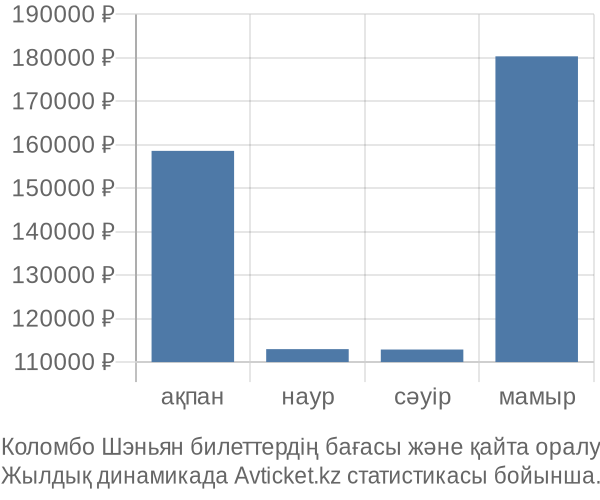 Коломбо Шэньян авиабилет бағасы