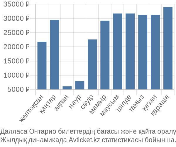 Далласа Онтарио авиабилет бағасы