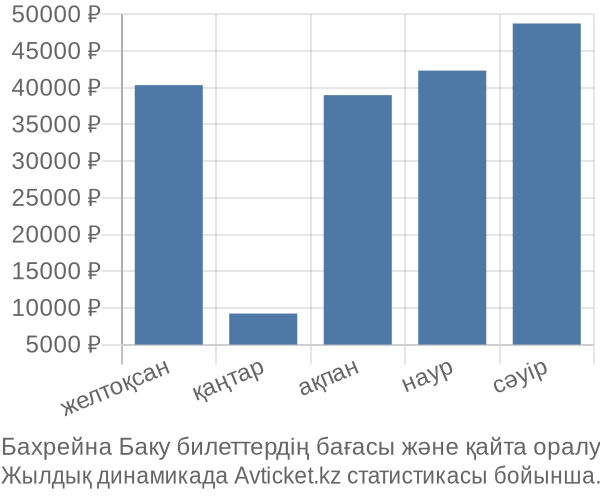 Бахрейна Баку авиабилет бағасы