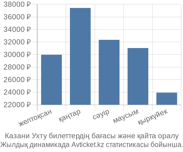 Казани Ухту авиабилет бағасы