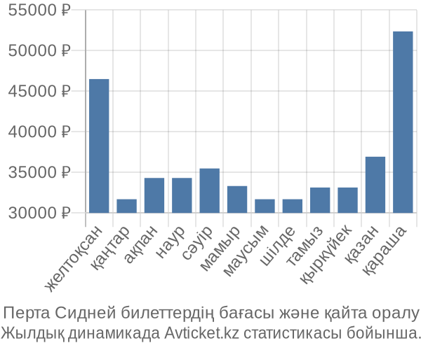 Перта Сидней авиабилет бағасы