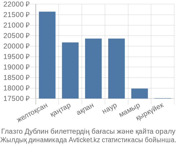 Глазго Дублин авиабилет бағасы