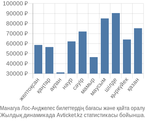 Манагуа Лос-Анджелес авиабилет бағасы