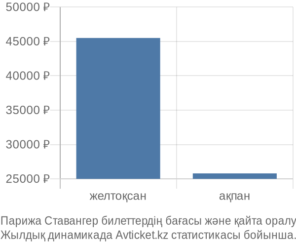 Парижа Ставангер авиабилет бағасының өзгеру графигі Парижа Ставангер авиабилет бағасы