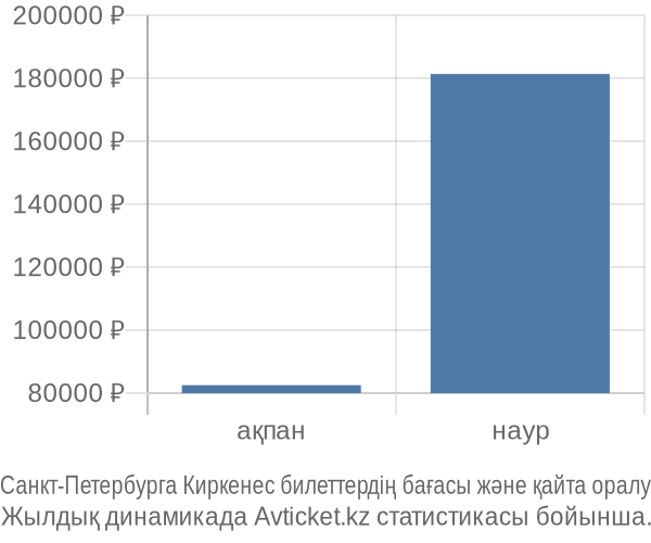 Санкт-Петербурга Киркенес авиабилет бағасы