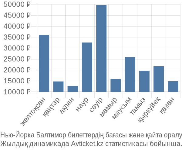 Нью-Йорка Балтимор авиабилет бағасы