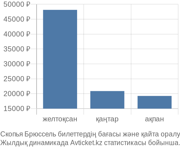 Скопья Брюссель авиабилет бағасы