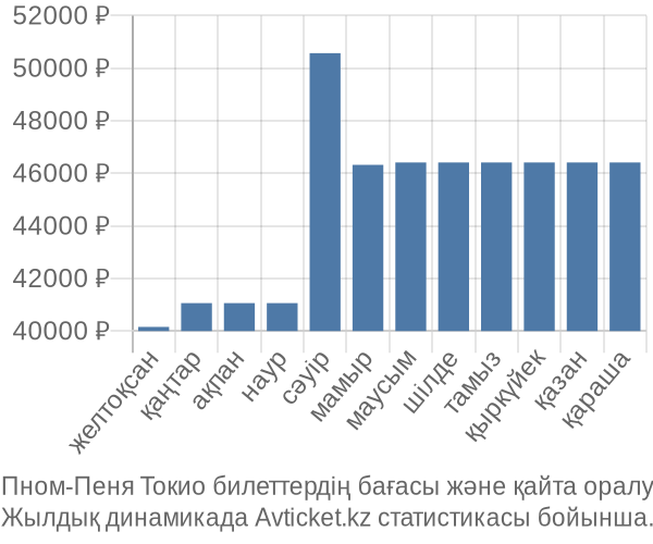 Пном-Пеня Токио авиабилет бағасы