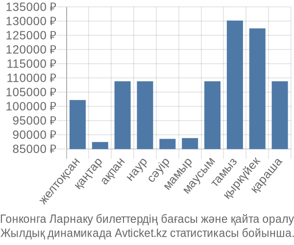 Гонконга Ларнаку авиабилет бағасы