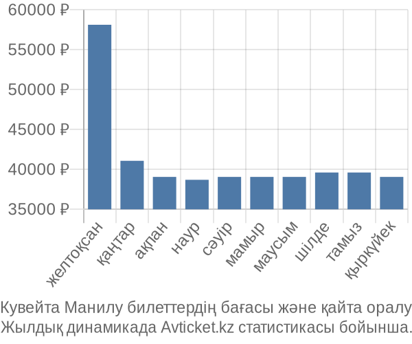 Кувейта Манилу авиабилет бағасы