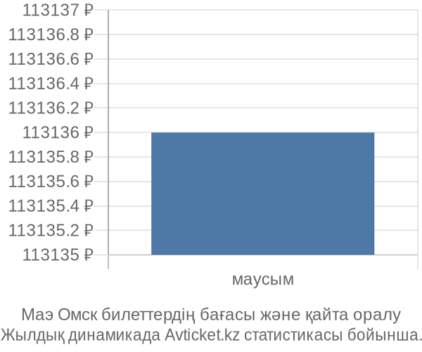 Маэ Омск авиабилет бағасының өзгеру графигі Маэ Омск авиабилет бағасы