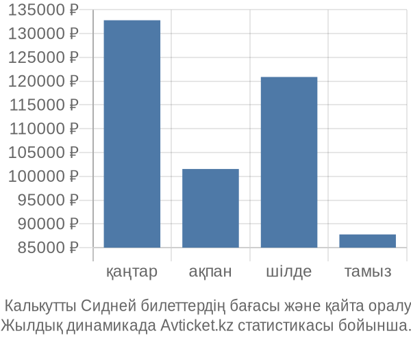  Калькутты Сидней авиабилет бағасы