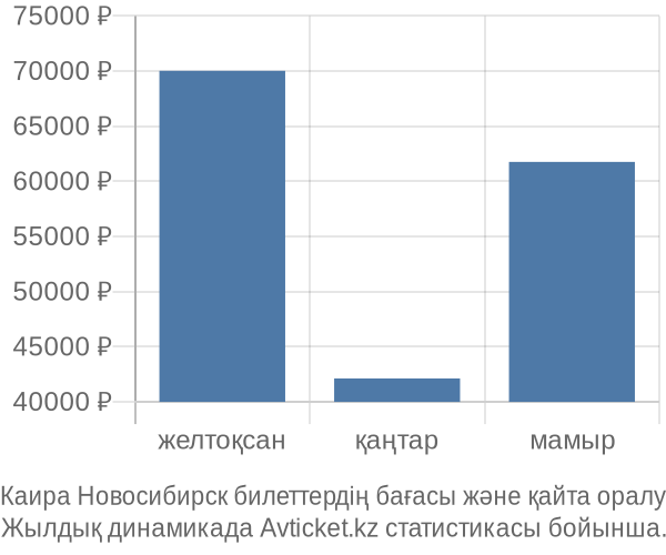 Каира Новосибирск авиабилет бағасы