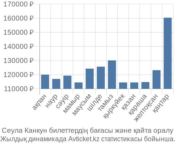 Сеула Канкун авиабилет бағасы