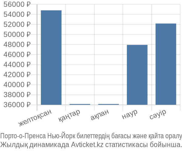 Порто-о-Пренса Нью-Йорк авиабилет бағасы