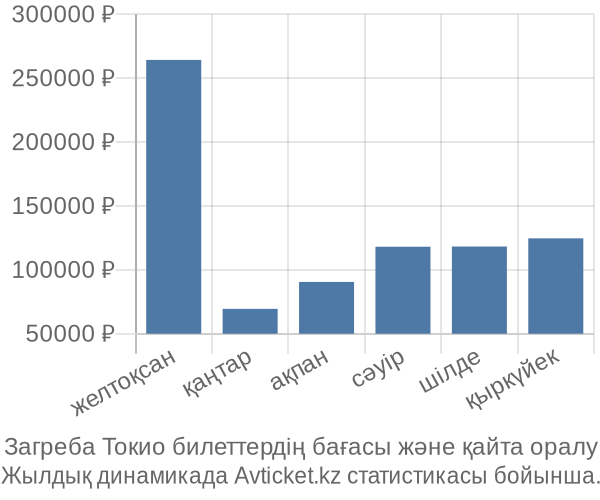 Загреба Токио авиабилет бағасы