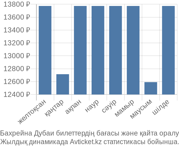 Бахрейна Дубаи авиабилет бағасы