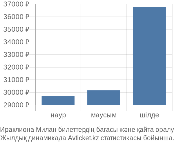 Ираклиона Милан авиабилет бағасы