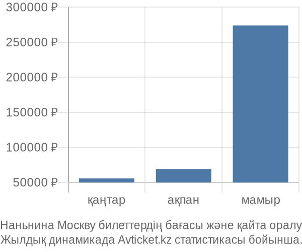 Наньнина Москву авиабилет бағасы