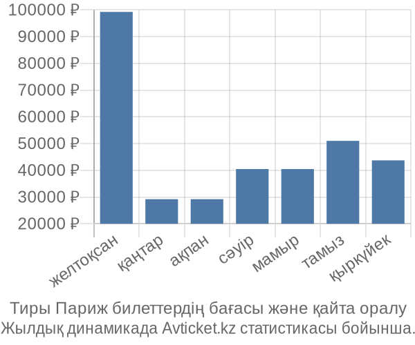 Тиры Париж авиабилет бағасы