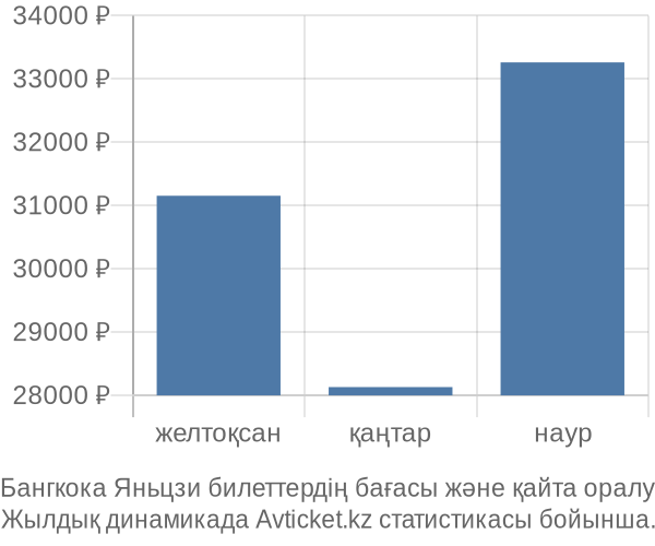 Бангкока Яньцзи авиабилет бағасының өзгеру графигі Бангкока Яньцзи авиабилет бағасы