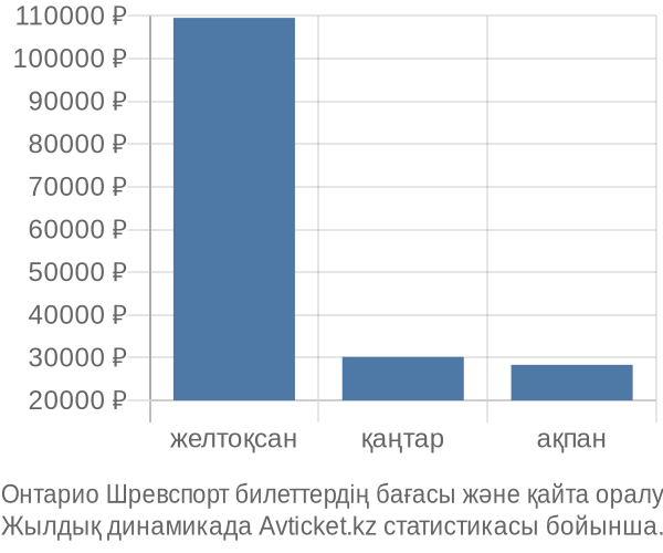 Онтарио Шревспорт авиабилет бағасы