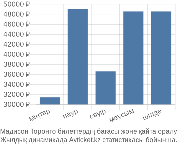 Мадисон Торонто авиабилет бағасы