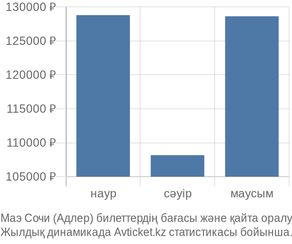 Маэ Сочи (Адлер) авиабилет бағасы