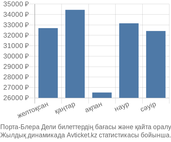 Порта-Блера Дели авиабилет бағасы