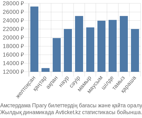 Амстердама Прагу авиабилет бағасы