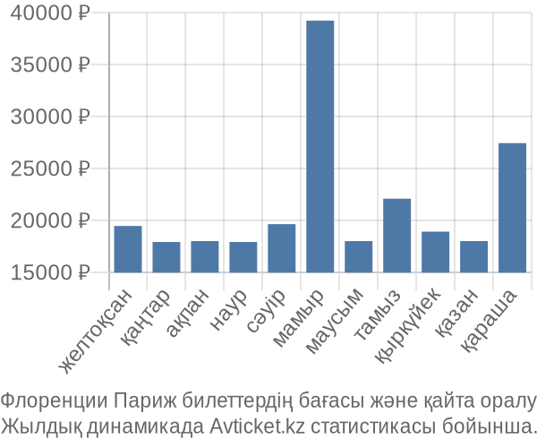 Флоренции Париж авиабилет бағасы