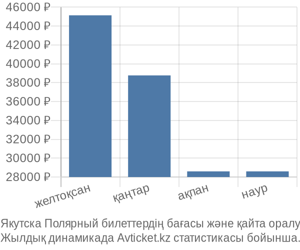 Якутска Полярный авиабилет бағасы