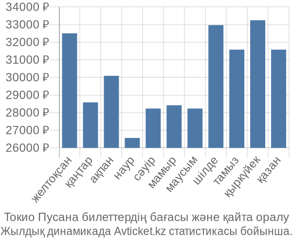 Токио Пусана авиабилет бағасы