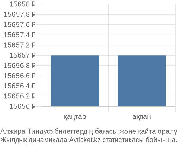 Алжира Тиндуф авиабилет бағасының өзгеру графигі Алжира Тиндуф авиабилет бағасы