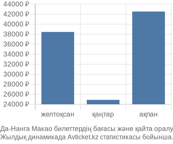 Да-Нанга Макао авиабилет бағасы