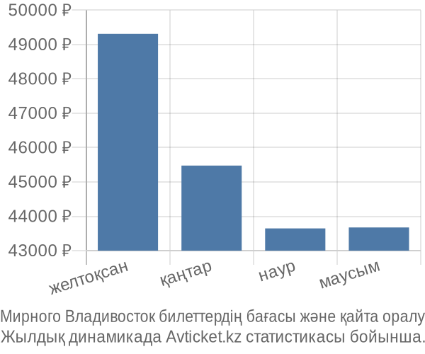 Мирного Владивосток авиабилет бағасының өзгеру графигі Мирного Владивосток авиабилет бағасы