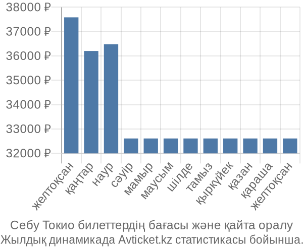 Себу Токио авиабилет бағасы