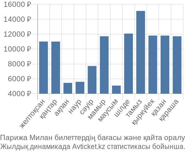 Парижа Милан авиабилет бағасы