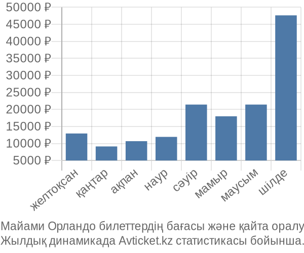 Майами Орландо авиабилет бағасы