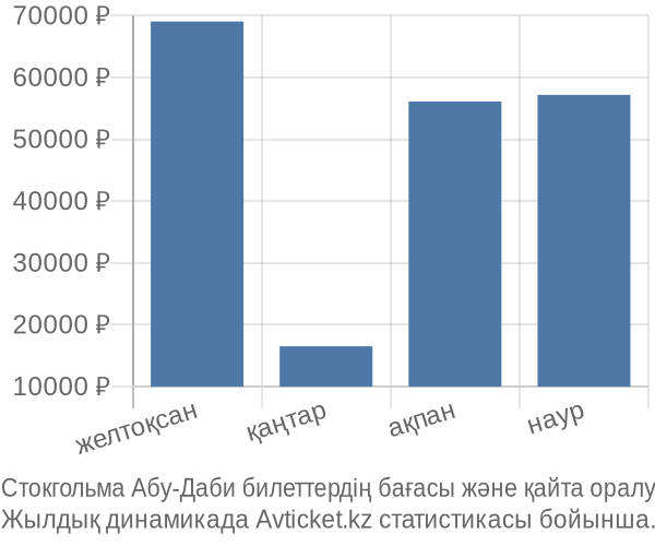 Стокгольма Абу-Даби авиабилет бағасы