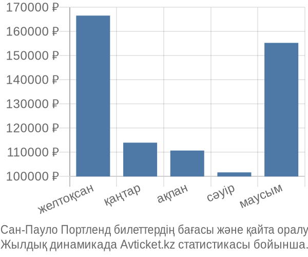 Сан-Пауло Портленд авиабилет бағасы