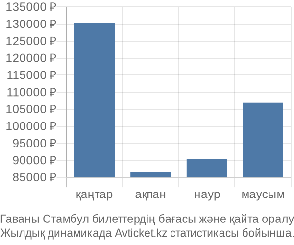 Гаваны Стамбул авиабилет бағасы