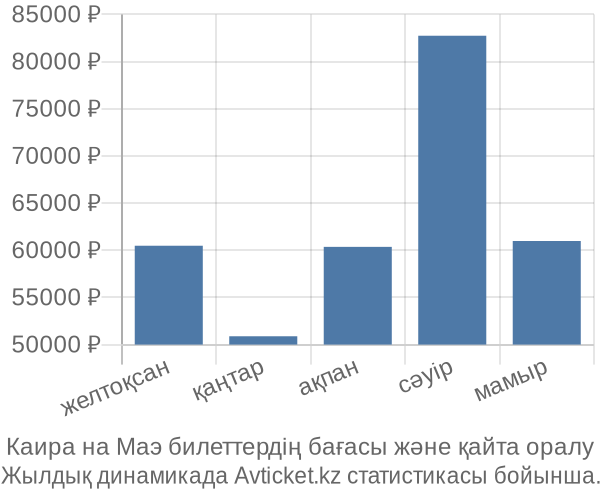 Каира на Маэ авиабилет бағасы