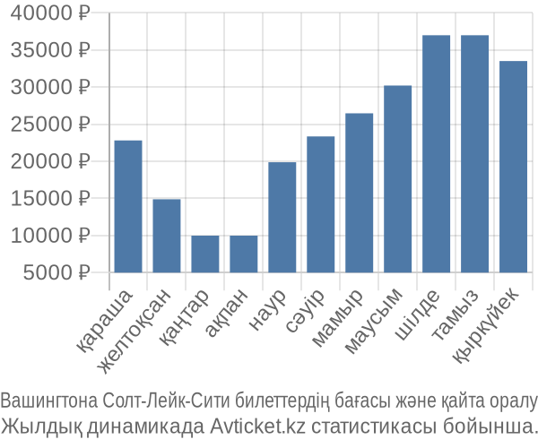 Вашингтона Солт-Лейк-Сити авиабилет бағасы