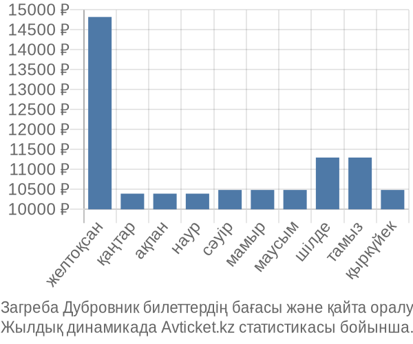 Загреба Дубровник авиабилет бағасы