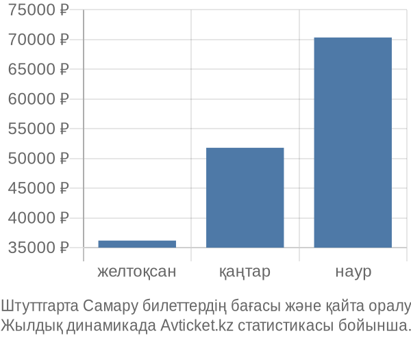 Штуттгарта Самару авиабилет бағасы