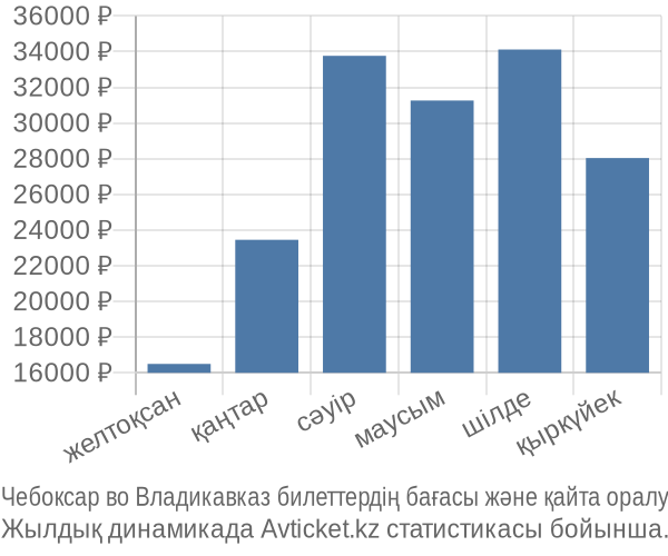Чебоксар во Владикавказ авиабилет бағасы