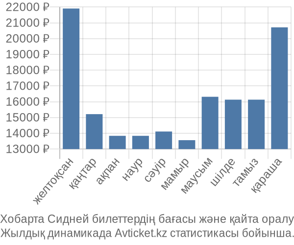 Хобарта Сидней авиабилет бағасы